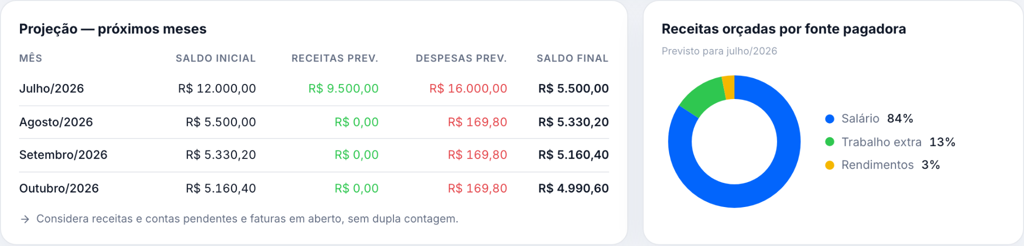 Tabela de projeção financeira dos próximos meses