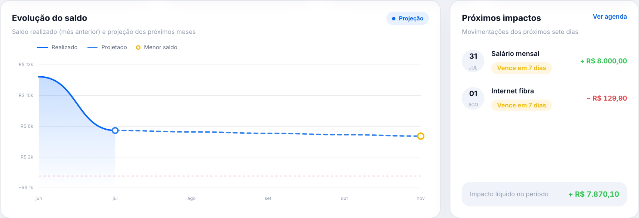 Gráfico de evolução e projeção do saldo